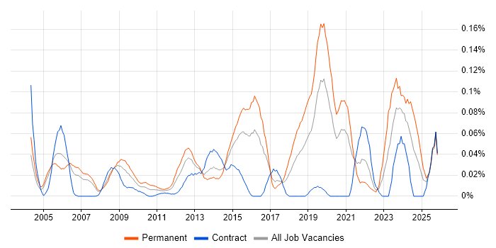 Senior Security Consultant job vacancy trend in the City of London