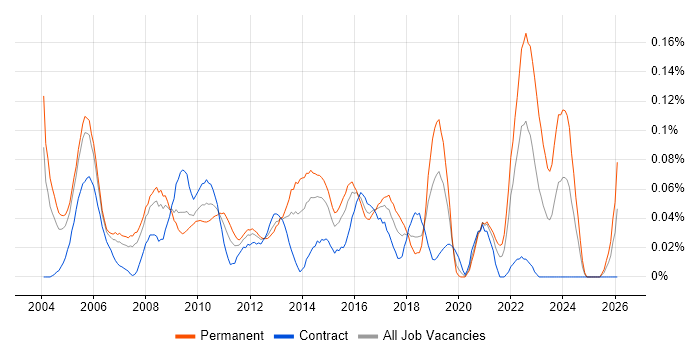 Senior Server Engineer job vacancy trend in the City of London