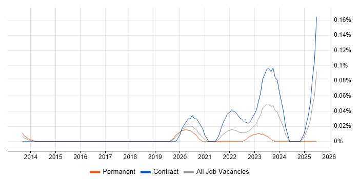 Job vacancy trend for Senior ServiceNow Developer in the City of London Job vacancy trend for Senior ServiceNow Developer in the City of London