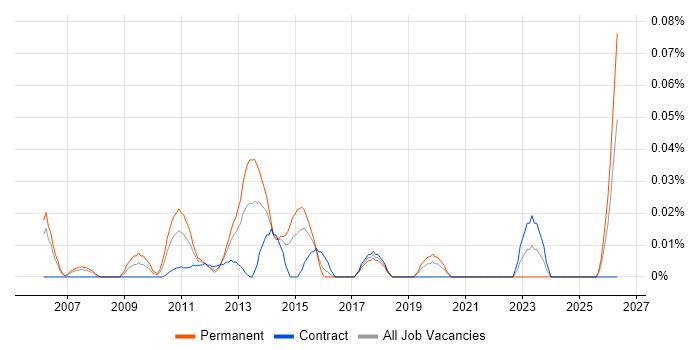 Senior SharePoint Consultant job vacancy trend in the City of London