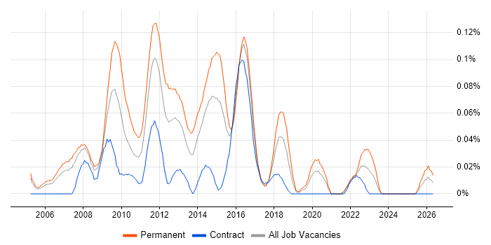 Senior SharePoint Developer job vacancy trend in the City of London