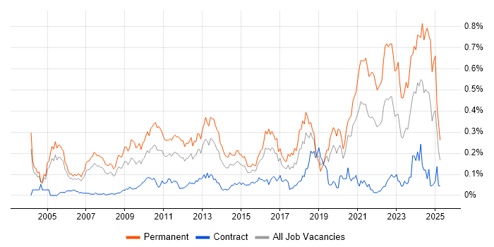 Job vacancy trend for Senior Software Developer in the City of London Job vacancy trend for Senior Software Developer in the City of London