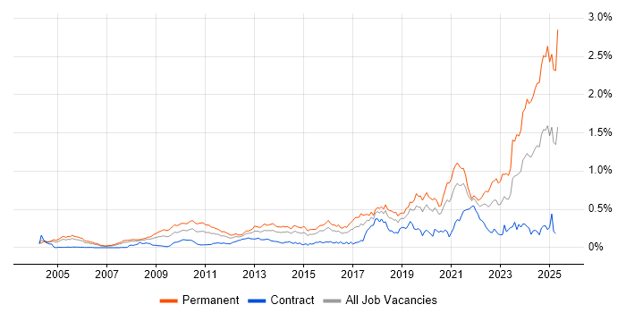 Job vacancy trend for Senior Software Engineer in the City of London