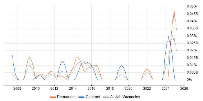 Job vacancy trend for Senior Solutions Analyst in the City of London