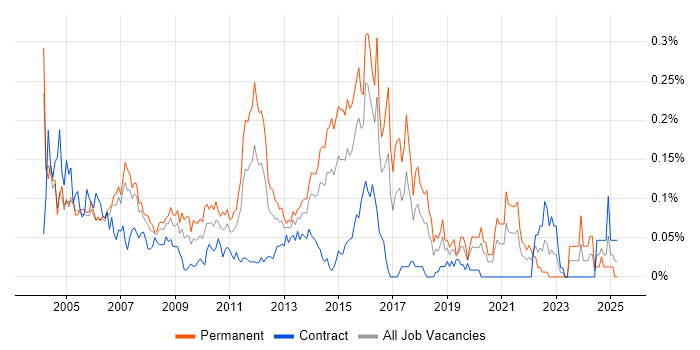Job vacancy trend for Senior SQL DBA in the City of London Job vacancy trend for Senior SQL DBA in the City of London