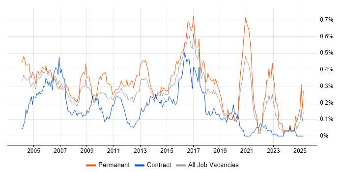 Job vacancy trend for Senior SQL Developer in the City of London Job vacancy trend for Senior SQL Developer in the City of London