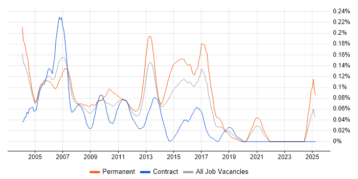 Job vacancy trend for Senior SQL Server Developer in the City of London