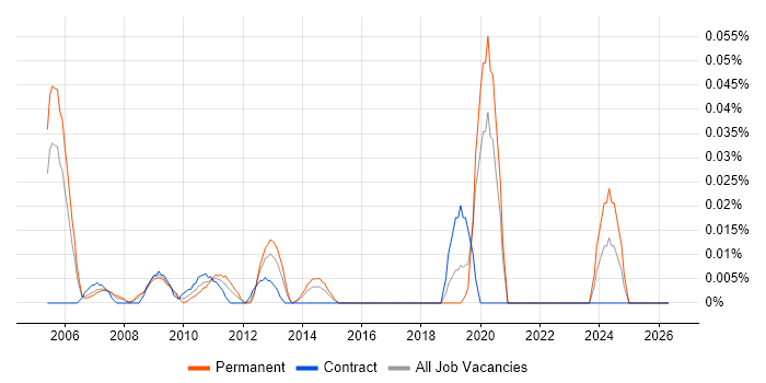 Senior Storage Consultant job vacancy trend in the City of London