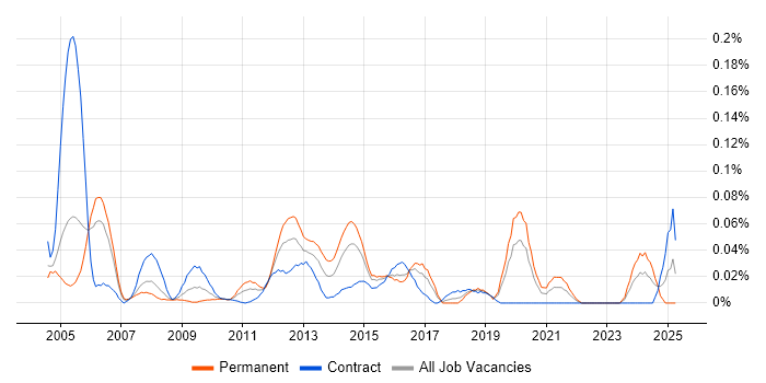 Job vacancy trend for Senior Storage Engineer in the City of London Job vacancy trend for Senior Storage Engineer in the City of London