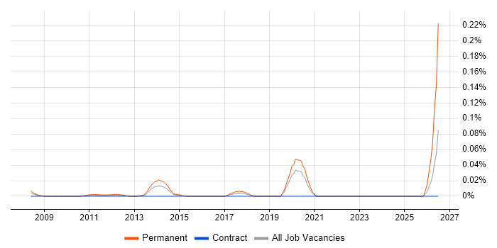 Senior Supply Chain Manager job vacancy trend in the City of London