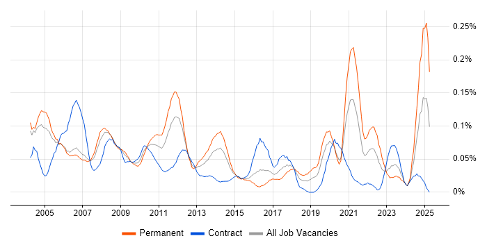 Job vacancy trend for Senior Technical Analyst in the City of London Job vacancy trend for Senior Technical Analyst in the City of London
