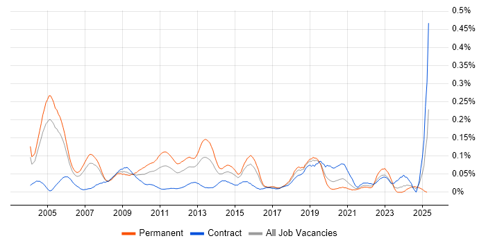 Job vacancy trend for Senior Technical Architect in the City of London Job vacancy trend for Senior Technical Architect in the City of London