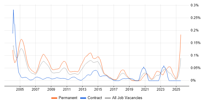 Job vacancy trend for Senior Technical Consultant in the City of London