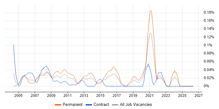 Senior Technical Engineer job vacancy trend in the City of London