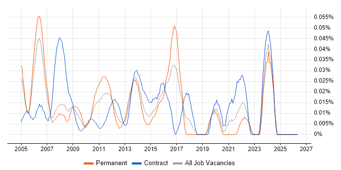 Senior Technical Project Manager job vacancy trend in the City of London