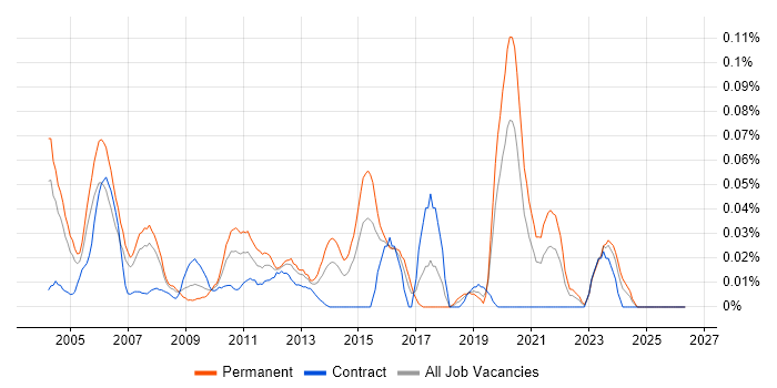 Senior Technical Specialist job vacancy trend in the City of London