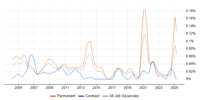Job vacancy trend for Senior Technical Support in the City of London