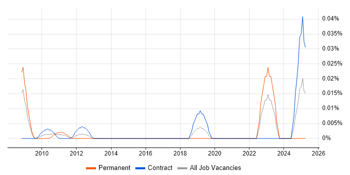 Job vacancy trend for Senior Technical Writer in the City of London Job vacancy trend for Senior Technical Writer in the City of London