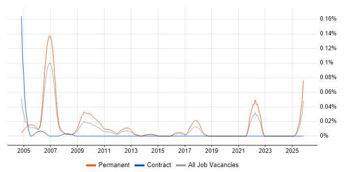 Senior Technologist job vacancy trend in the City of London
