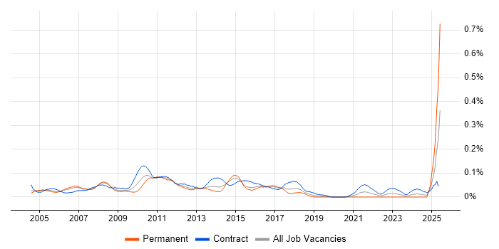 Job vacancy trend for Senior Test Manager in the City of London