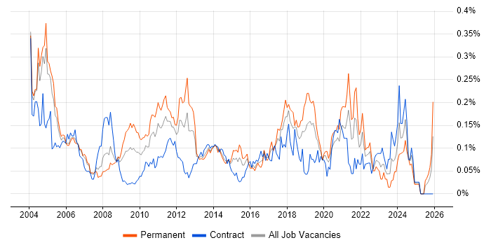 Senior Tester job vacancy trend in the City of London