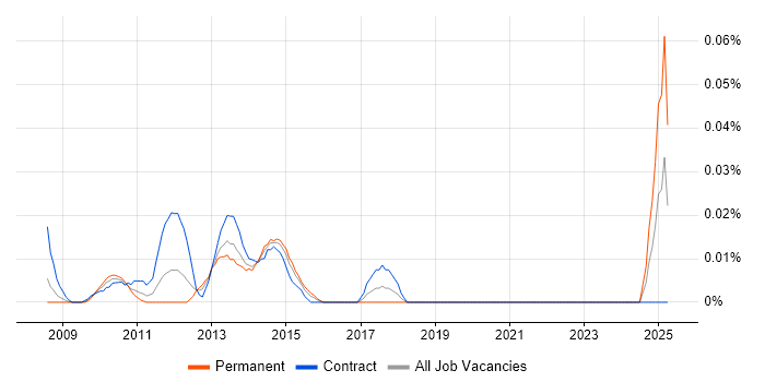 Job vacancy trend for Senior Transition Manager in the City of London