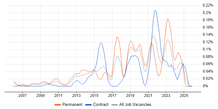 Senior UI Designer job vacancy trend in the City of London