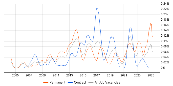 Job vacancy trend for Senior UI Developer in the City of London