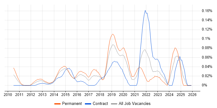 Senior UI/UX Designer job vacancy trend in the City of London