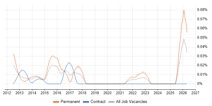 Senior UI/UX Developer job vacancy trend in the City of London