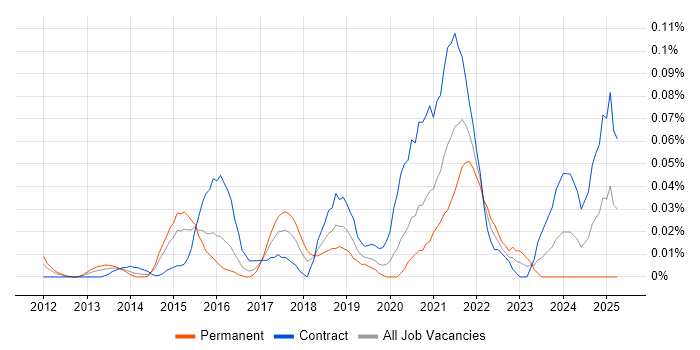 Job vacancy trend for Senior User Experience Researcher in the City of London Job vacancy trend for Senior User Experience Researcher in the City of London