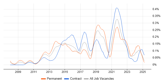 Job vacancy trend for Senior UX Designer in the City of London Job vacancy trend for Senior UX Designer in the City of London