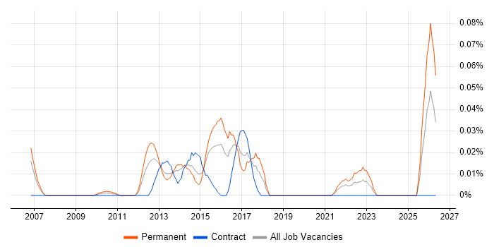 Senior UX Developer job vacancy trend in the City of London
