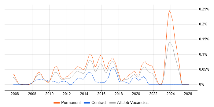 Senior VMware Engineer job vacancy trend in the City of London