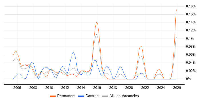 Senior Voice Engineer job vacancy trend in the City of London