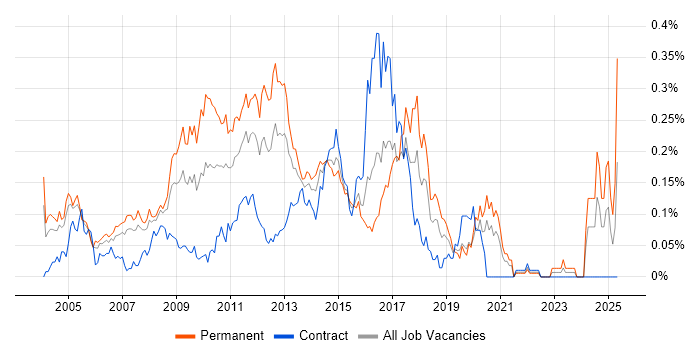 Job vacancy trend for Senior Web Developer in the City of London