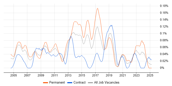 Job vacancy trend for Senior Windows Engineer in the City of London Job vacancy trend for Senior Windows Engineer in the City of London