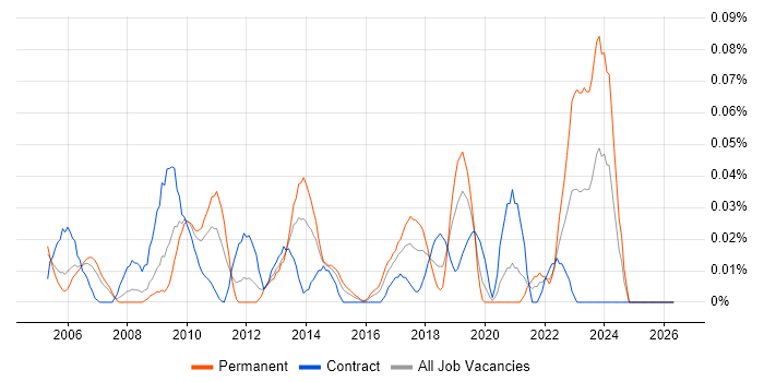 Senior Windows Server Engineer job vacancy trend in the City of London