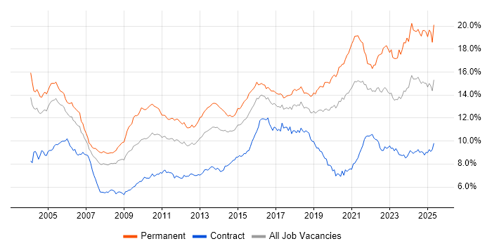 Job vacancy trend for Senior in the City of London Job vacancy trend for Senior in the City of London