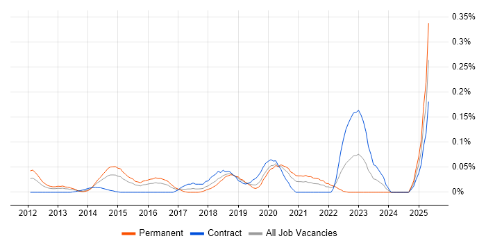 Job vacancy trend for Sentiment Analysis in the City of London