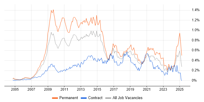 Job vacancy trend for SEO in the City of London Job vacancy trend for SEO in the City of London