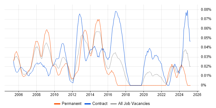 Job vacancy trend for Serena in the City of London