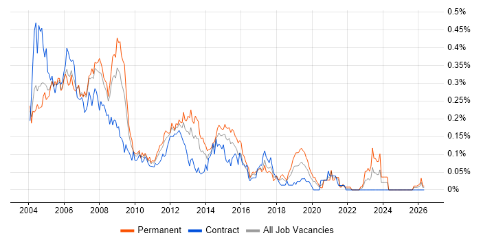 Server Analyst job vacancy trend in the City of London