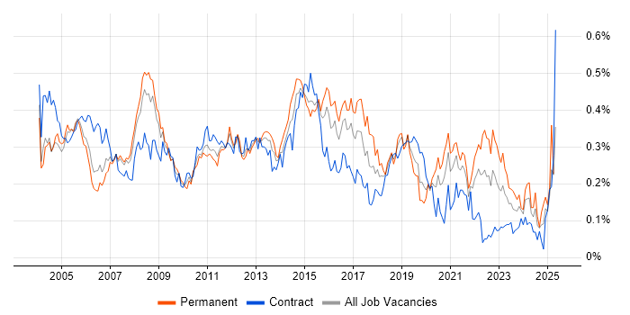 Job vacancy trend for Server Engineer in the City of London