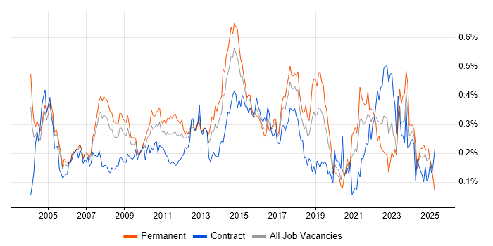 Job vacancy trend for Server Management in the City of London