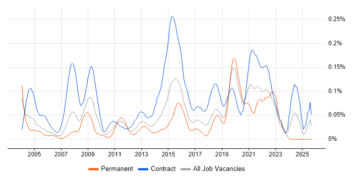 Server Migrations job vacancy trend in the City of London Server Migrations job vacancy trend in the City of London