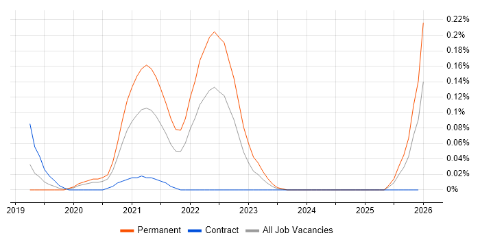 Serverless Engineer job vacancy trend in the City of London
