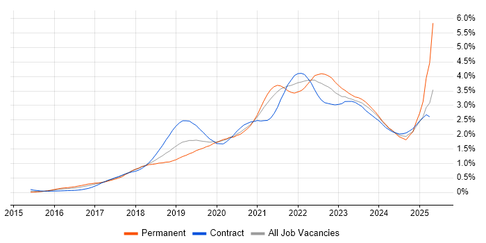 Job vacancy trend for Serverless in the City of London Job vacancy trend for Serverless in the City of London
