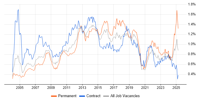 Job vacancy trend for Service Analyst in the City of London