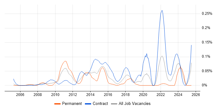 Job vacancy trend for Service Architect in the City of London